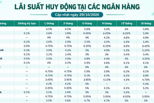Lãi suất huy động các ngân hàng cập nhật mới nhất hôm nay (29/10/2026)