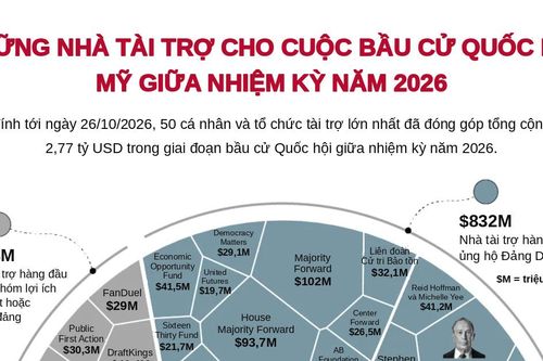50 nhà tài trợ lớn nhất cho bầu cử Quốc hội giữa kỳ tại Mỹ