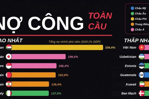 Những nền kinh tế có nợ công nhiều nhất và ít nhất thế giới năm 2026, Việt Nam thuộc nhóm nợ thấp