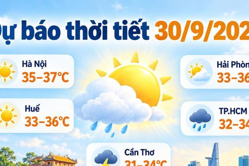 Thời tiết ngày 30/9: Nắng nóng trên 37 độ C tại nhiều nơi, Nam bộ chiều tối có mưa dông