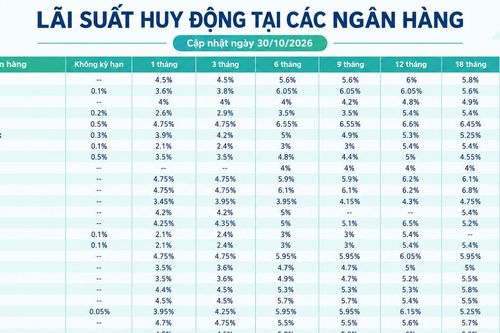 Lãi suất huy động các ngân hàng mới nhất hôm nay (30/10/2026)