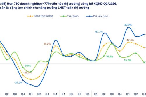 Đã có 797 doanh nghiệp báo cáo lợi nhuận quý 3/2026, tăng mạnh 35,8%