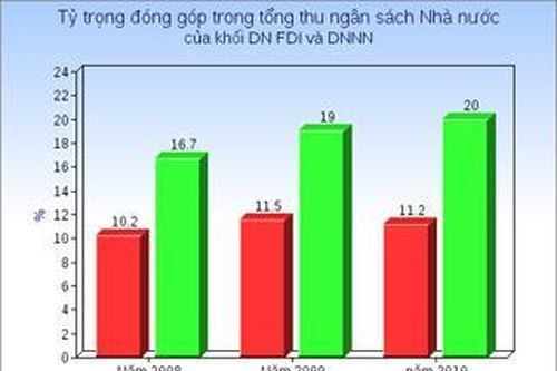 Doanh nghiệp FDI đóng thuế chưa tương xứng hoạt động kinh doanh