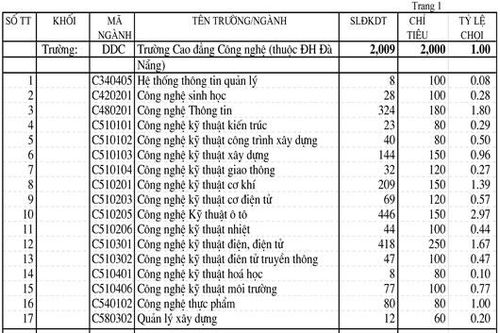 Tham khảo tỉ lệ chọi vào các ngành của các trường thuộc Đại học Đà Nẵng