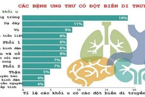 Đa phần ung thư là do di truyền