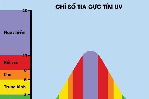 Mối nguy hiểm khi chỉ số tia cực tím vượt ngưỡng an toàn