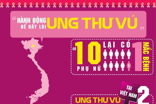 Giật mình về ung thư vú qua những con số