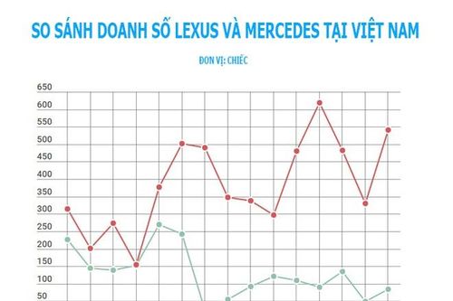 Lexus thất thế trước Mercedes tại Việt Nam