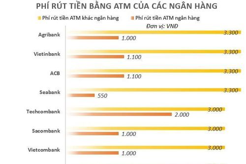 Ngân hàng nào đang miễn phí rút tiền ATM?