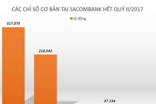 Sacombank ra sao khi ông Dương Công Minh bắt đầu 'cầm lái'?