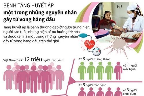 Bệnh tăng huyết áp - nguyên nhân gây tử vong hàng đầu