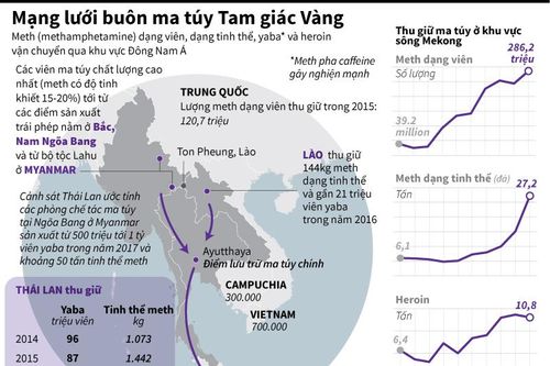 Mạng lưới buôn bán ma túy ở Tam giác Vàng