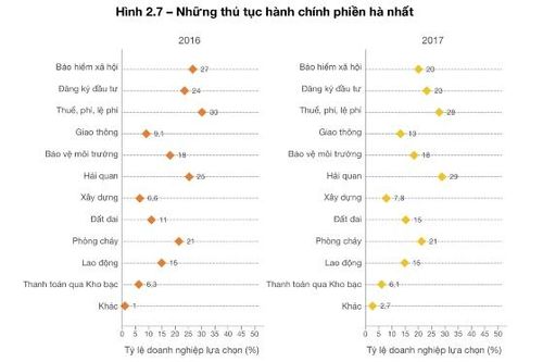 Doanh nghiệp FDI đánh giá tích cực về cải cách thủ tục hành chính