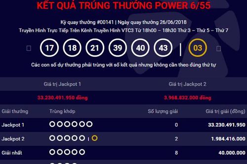 Hai khách hàng ở miền Bắc chia đôi giải Jackpot gần 4 tỷ đồng