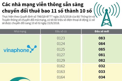 Các nhà mạng sẵn sàng chuyển đổi thuê bao 11 số