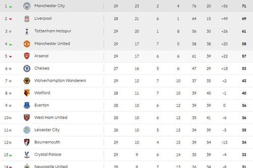 Man City trả giá đắt sau trận thắng 1-0 trước Bournemouth
