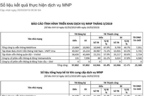 Chuyển mạng giữ số: Nhà mạng nào đang có lợi nhất?