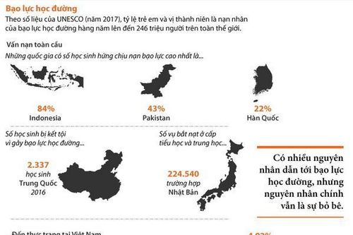 Bạo lực học đường - Vấn đề nan giải trên toàn cầu