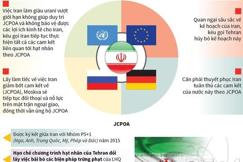 Xung quanh việc Iran làm giàu urani vượt mức 4,5%