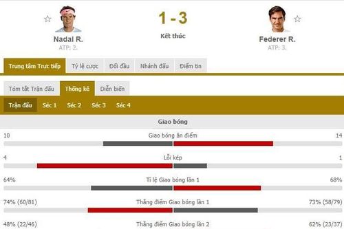 Hạ Nadal, Federer chinh phục sự tàn bạo của thời gian