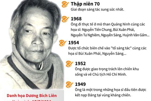 Dương Bích Liên - tài năng lớn của hội họa Việt Nam