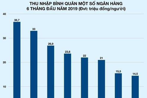 Thu nhập của nhân viên Techcombank vọt lên đến 33 triệu/tháng