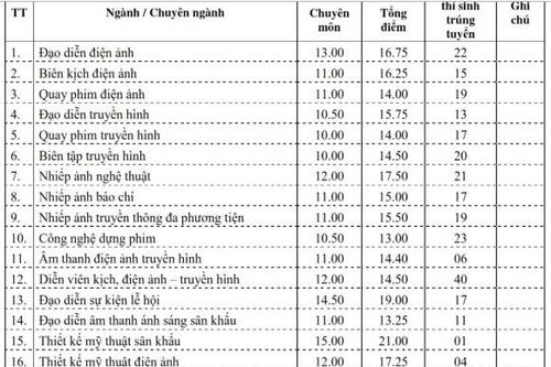 Một số trường đại học sớm công bố điểm chuẩn năm 2019