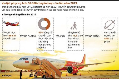Vietjet chiếm 44% thị phần 'cõng' khách bay nội địa