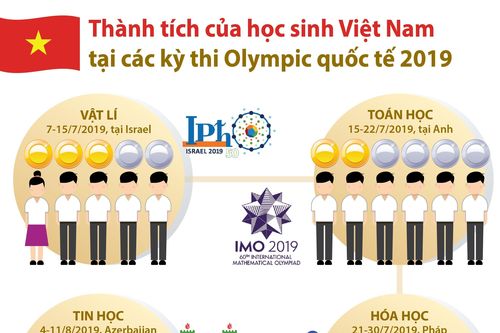 Học sinh Việt Nam giành thành tích cao tại các kỳ Olympic quốc tế