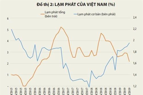 Những yếu tố gây áp lực lên lạm phát
