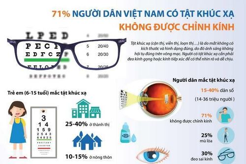 71% người dân có tật khúc xạ không được chỉnh kính