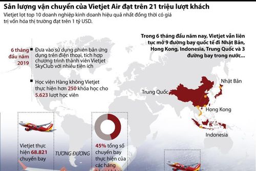 Vietjet có giá trị vốn hóa thị trường đạt trên 1 tỷ USD