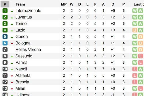 Kết quả và bảng xếp hạng các giải Serie A, Bundesliga, Ligue 1