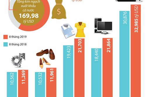 Năm mặt hàng đạt giá trị xuất khẩu trên 10 tỷ USD