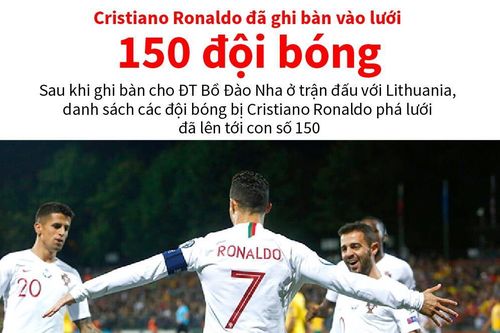 Cristiano Ronaldo đã ghi bàn vào lưới 150 đội bóng