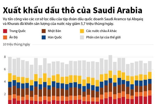 Xuất khẩu dầu thô của Saudi Arabia