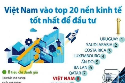 Kinh tế Việt Nam vào top 20 nền kinh tế tốt nhất để đầu tư