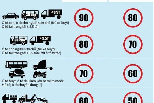 Tốc độ tối đa cho phép với các xe tham gia giao thông