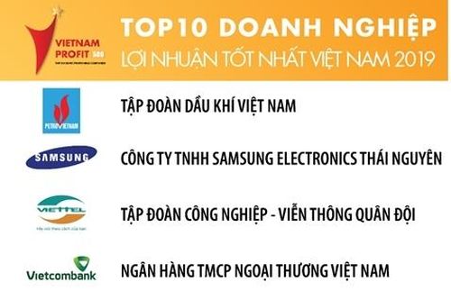 PVN tiếp tục giữ vị trí 'quán quân' Top 500 doanh nghiệp có lợi nhuận tốt nhất Việt Nam 2019