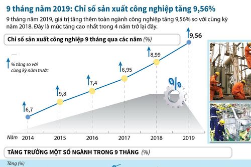 Chỉ số sản xuất công nghiệp tăng cao nhất trong 4 năm trở lại đây