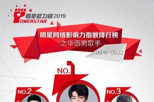 BXH sao Cbiz tuần 3 tháng 9: Vương Tuấn Khải vươn lên đứng nhất, Tiêu Chiến - Dương Tử dẫn đầu 10 tuần liền