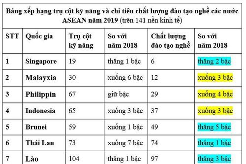 Chất lượng đào tạo nghề Việt Nam tăng cao nhất ASEAN
