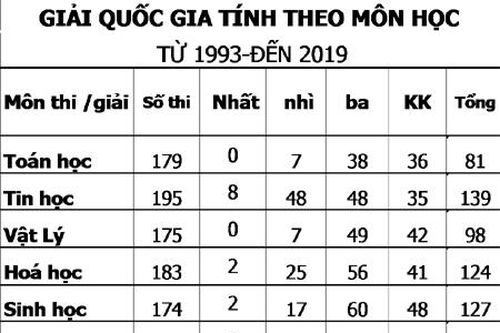 Nhiều thành tích trong công tác bồi dưỡng học sinh giỏi
