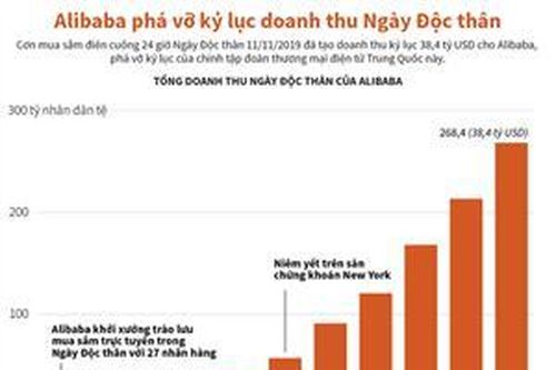 Alibaba phá vỡ kỷ lục doanh thu Ngày Độc thân