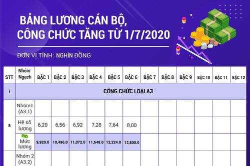 Bảng lương cán bộ, công chức tăng từ 1/7/2020