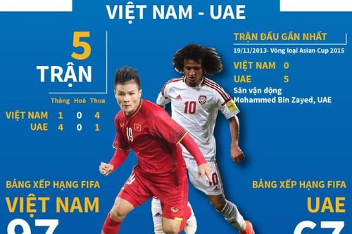 Những con số thống kê 'hâm nóng' trận đối đầu Việt Nam - UAE