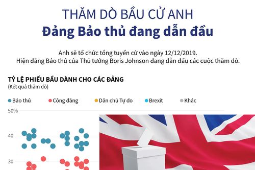 Thăm dò bầu cử tại Anh: Đảng Bảo thủ dẫn đầu