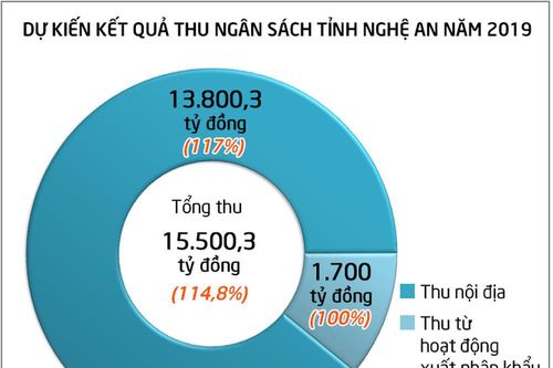 Nghệ An dự kiến thu ngân sách năm 2019 đạt trên 15.500 tỷ đồng