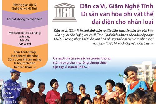 Dân ca Ví, Giặm Nghệ Tĩnh - di sản văn hóa phi vật thể