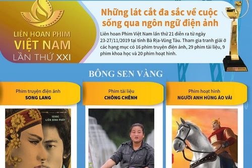 Các giải thưởng của Liên hoan phim Việt Nam lần thứ XXI